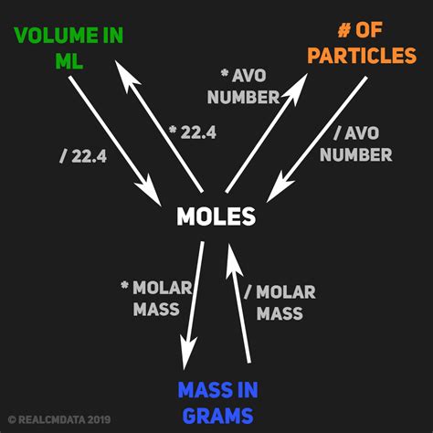Moles To Volume Of Particles Mass Flowchart R Chemistry