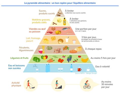 La Pyramide Alimentaire Un équilibre Parfait Penser Santé
