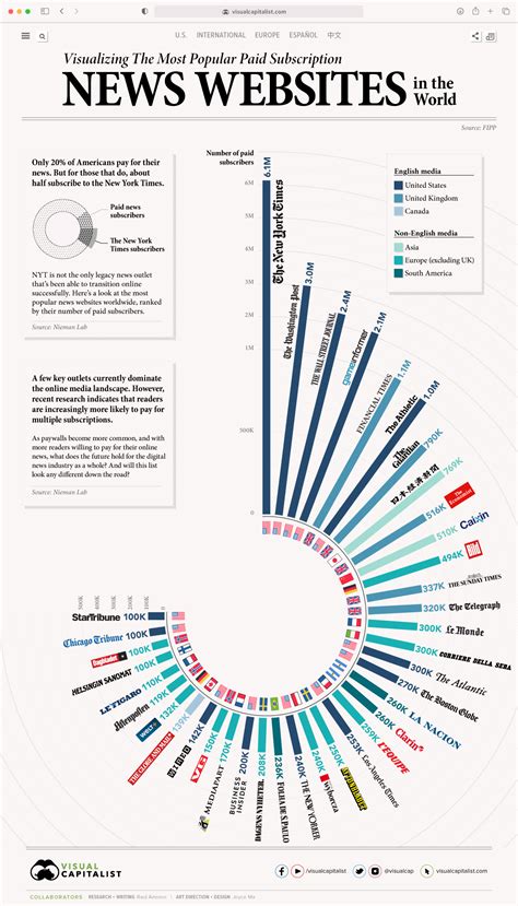 Visualizing The Most Popular Paid Subscription News Websites Top In
