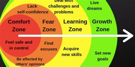 Why This Popular Comfort Zone Graphic Doesnt Apply To Trauma Survivors