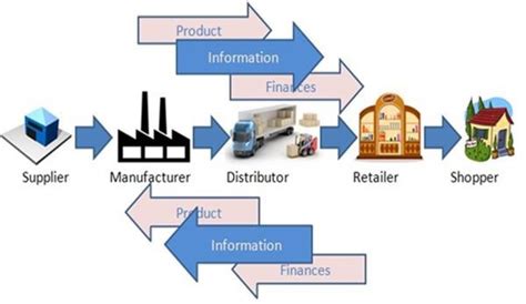 Supply Chain Management Introduction Elisoil