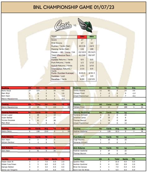 Bnl Championship Game The Statistics American Football Community Belgium