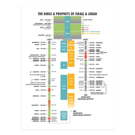 Kings And Prophets Of Israel Chart Wall