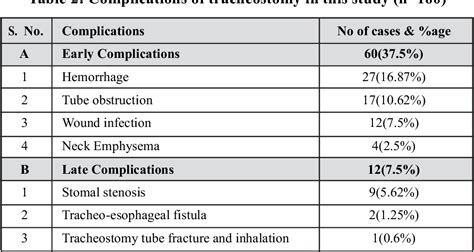 Table 2 From AN AUDIT OF TRACHEOSTOMY AT A TERTIARY CARE HOSPITAL