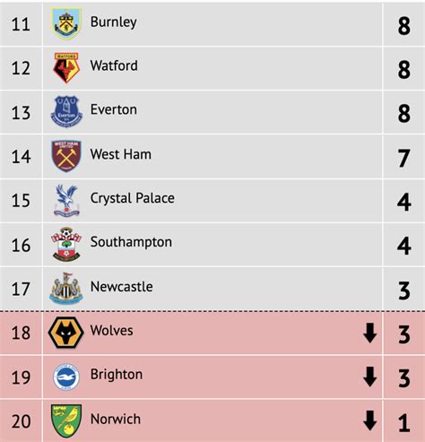 Förutsett 2021/22 Premier League-tabell visar Man City som topp efter