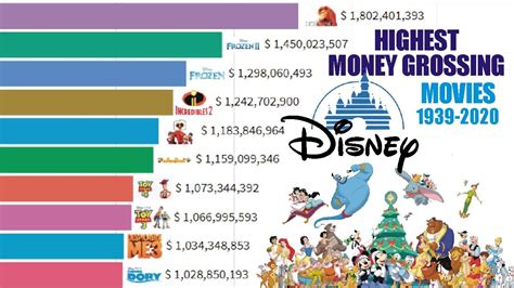 Highest Money Grossing Disney Movies 1939 2020 Youtube