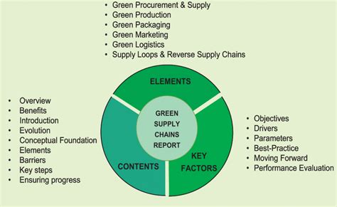 Green supply chain management (gscm) and sustainable supply chain management (sscm) have several overlapping elements but they are not the same thing. Green Supply Chain