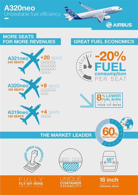 Airbus A320neo Infographics Unbeatable Fuel Efficiency By The Numbers