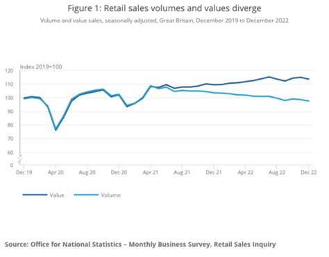 Retail Sales Volumes Fall For Ninth Consecutive Month Retail Gazette