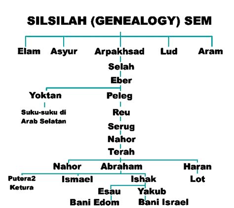 Siapa Nefilim Vs Pentingnya Silsilah Genealogy Dlm Alkitab