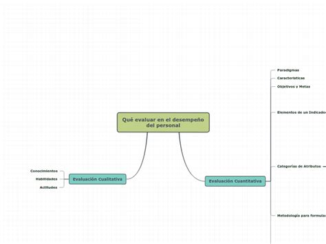 Qu Evaluar En El Desempe O Del Personal Mind Map