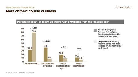 Major Depressive Disorder Course Natural History And Prognosis