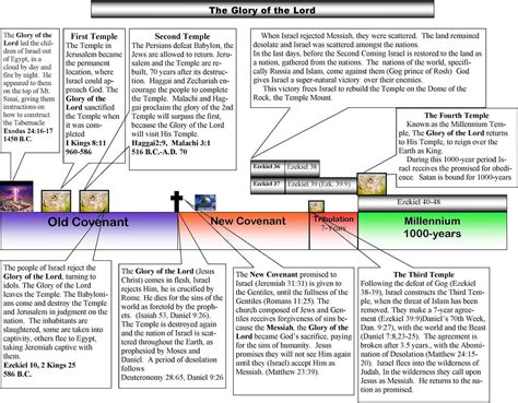 Ezekiel38rapture Ezekiel Chapters 41 To 48 Israel In The Millennium