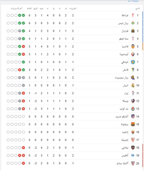 بطولة الدوري الإسباني لا ليجا. ترتيب الدوري الاسباني 2021