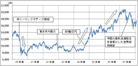 Search for text in self post contents. 図5 日経平均株価の推移（平成28年4月28日現在）