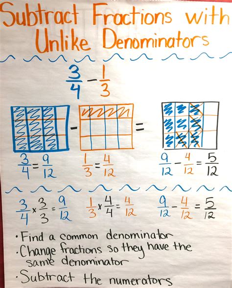 This Anchor Chart Shows A Great Strategy For Subtracting Fractions