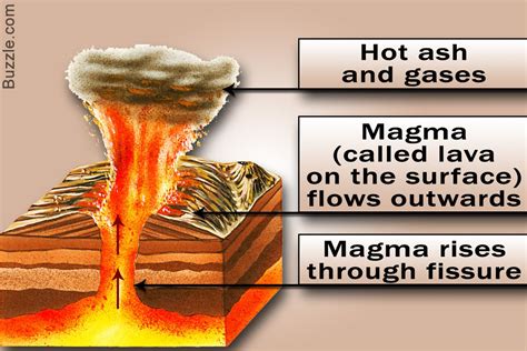 How Is The Volcano Formed Volcano