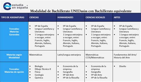 Modalidad De Bachillerato Uned Y Estudiaenespanaes Info