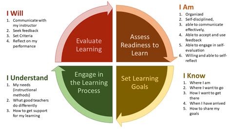 Self Directed Learning As A Framework For Online Instruction