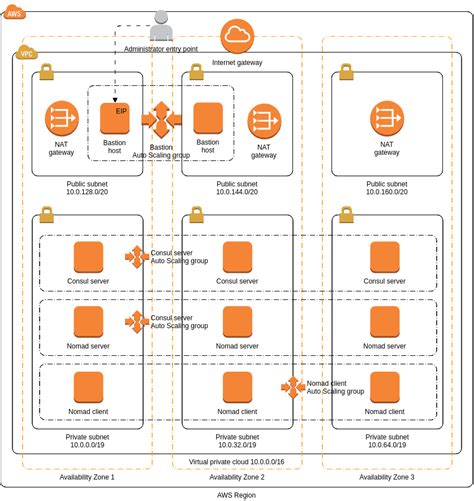 HashiCorp Nomad | AWS Architecture Diagram Template in 2021 | Aws architecture diagram, Diagram ...