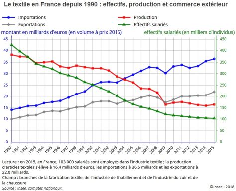 L Industrie Textile En France Insee Octobre Sciences Conomiques Et Sociales