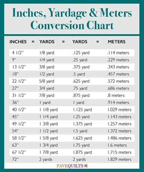 Inches Feet Yards Chart