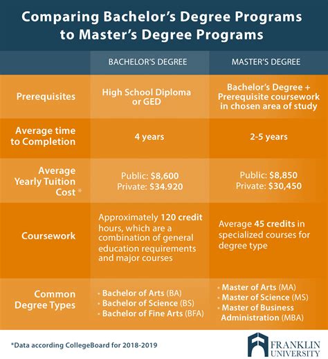 Bachelor's Degree vs Master's Degree: Differences & Myths