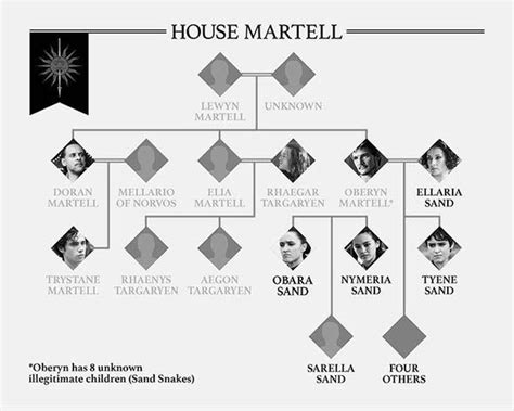 Check spelling or type a new query. Game of Thrones family tree: How are the Starks and ...