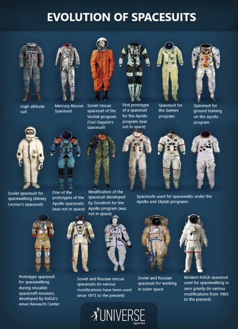 History Of Spacesuits Past And Present