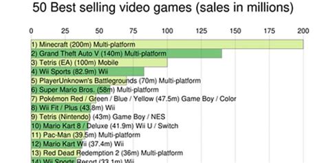 The 50 Best Selling Video Games Of All Time Media Chomp