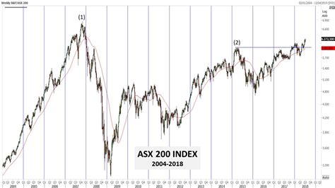 Looking To The Australian Asx 200 Index Marketplus