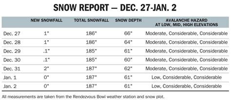 Snow Report Jan 3 Features
