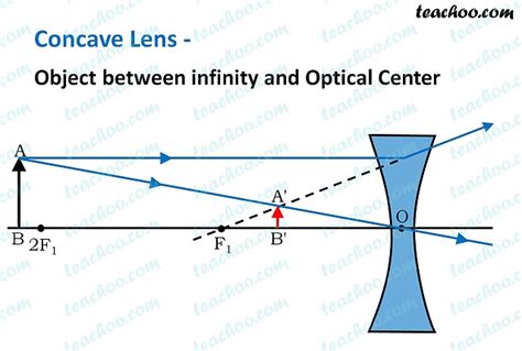 Concave Lens Ray Diagram Images Formed With Steps Teachoo