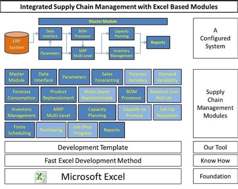 Resume examples templates risk analysis risk management template excel. Excel as an Integrated Supply Chain Management System