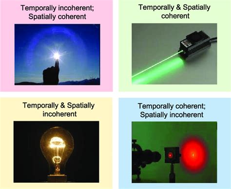 Several Typical Examples Of Light Sources With Different Degrees Of