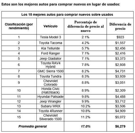 Noticia Cuales Son Los Mejores Autos Para Comprar Nuevos En Lugar De