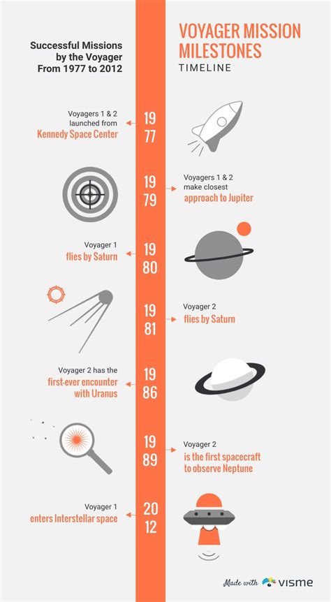 Infographic Timeline Of Future Space Missions And Events