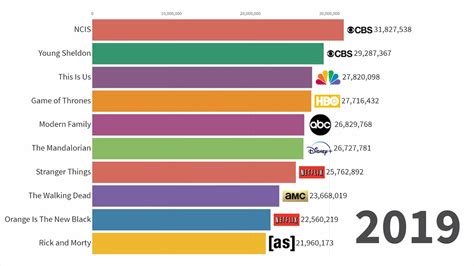 Timeline Of The Most Popular Tv Shows 1986 2019
