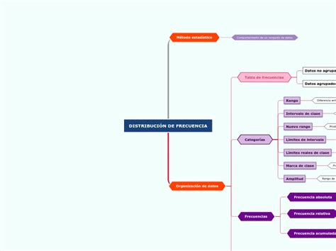 DistribuciÓn De Frecuencia Mind Map