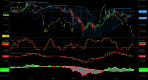 Channel Surfer 3 Wave 30 Min Cmf Donchian Stoch Macd Indicator For