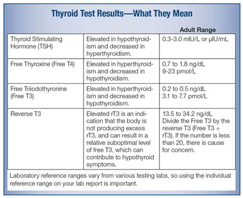 Les 25 Meilleures Idées De La Catégorie Résultats Des Tests Thyroïdiens