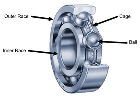 Electric Motor Ball Bearings Types And Options Heco