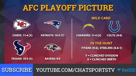 Afc Playoff Picture Nfl Clinching Scenarios And Standings Entering