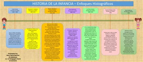 Linea Del Tiempo Historia De La Infancia Adultos Infancia