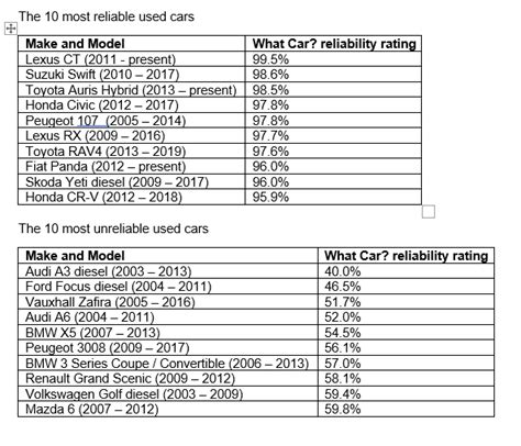 Uks Most And Least Reliable Used Cars Revealed By What Car