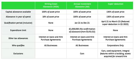 Capital Allowance Explained Isuzu Truck