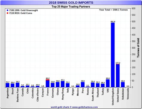 Switzerland Gold Imports And Exports In 2018
