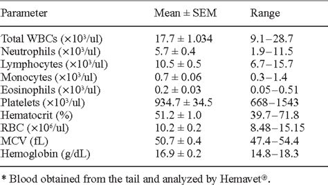 Differences In Normal Values For Murine White Blood Cell Counts And
