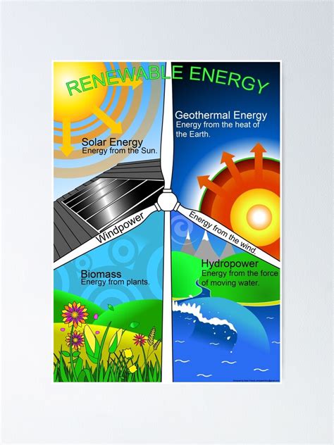 Renewable Energy Educational Print Poster Poster For Sale By