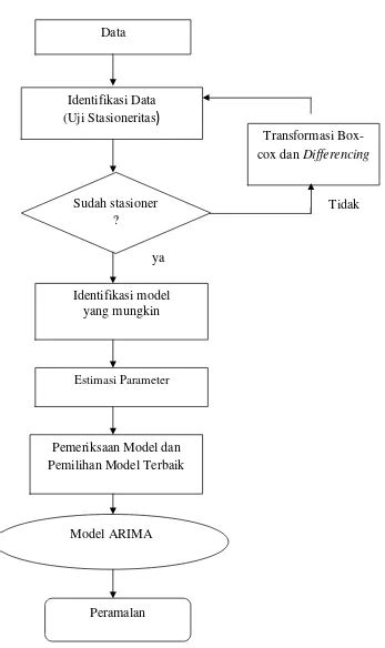 PEMODELAN TIME SERIES DAN PERAMALAN MENGGUNAKAN METODE AUTOREGRESSIVE